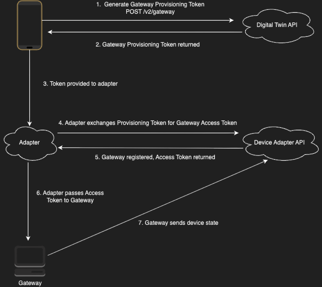 Gateway Provisioning Process Image