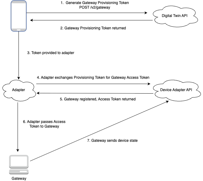 Authentication - SmartHQ Docs