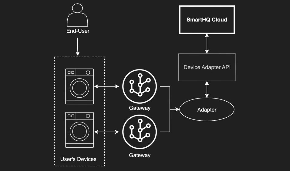 Image of how the Device Adapter relates to SmartHQ, gateways, and adapters