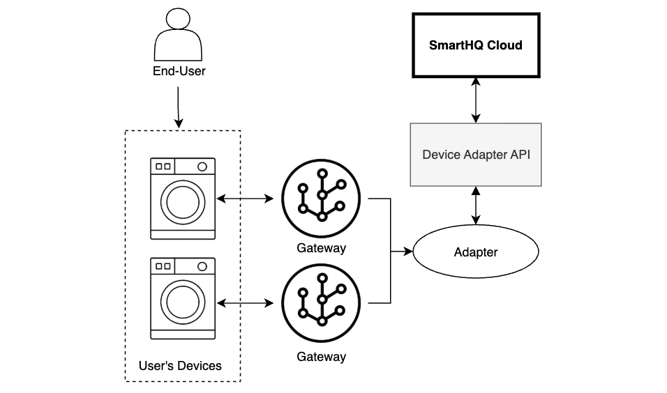 Image of how the Device Adapter relates to SmartHQ, gateways, and adapters