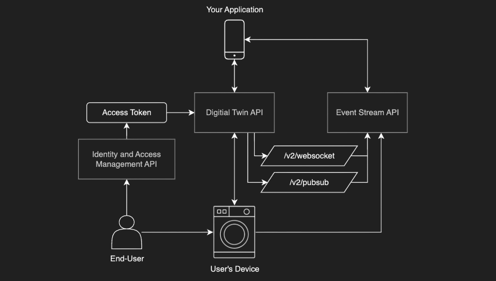 Image of APIs and how they relate