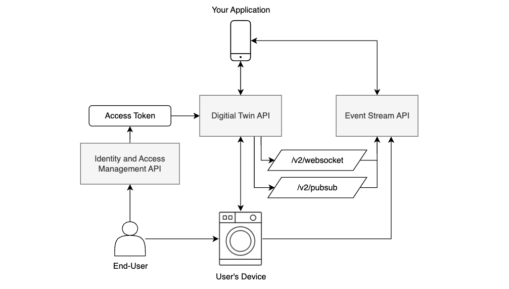 Image of APIs and how they relate